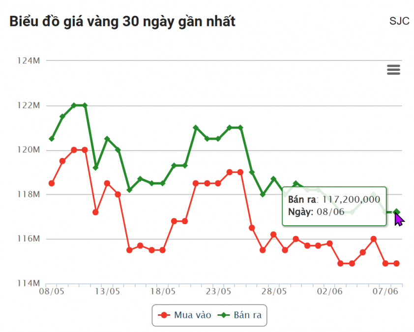 Giá vàng hôm nay tối 8/6: SJC tiếp tục đi ngang 646770