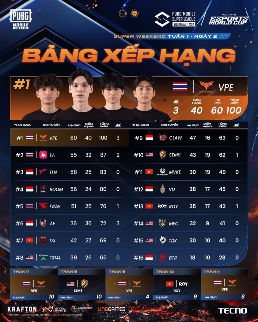 Bảng xếp hạng PMSL SEA Summer 2025 mới nhất 647001