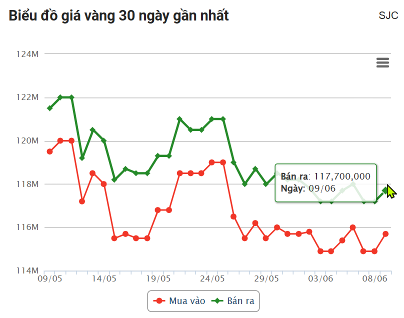 Giá vàng hôm nay chiều 9/6: Đầu tuần ngập sắc xanh 647298