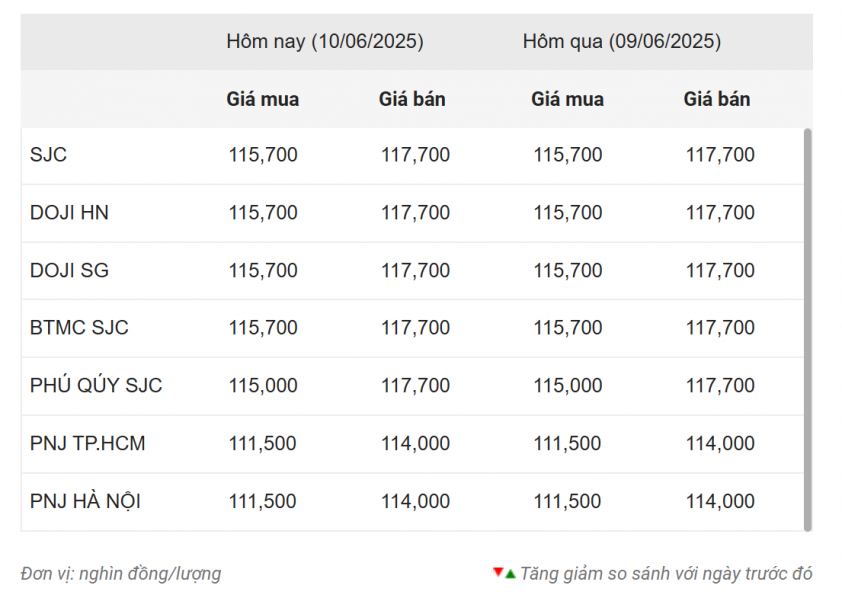 Giá vàng hôm nay sáng 10/6: Quay đầu giảm 647512