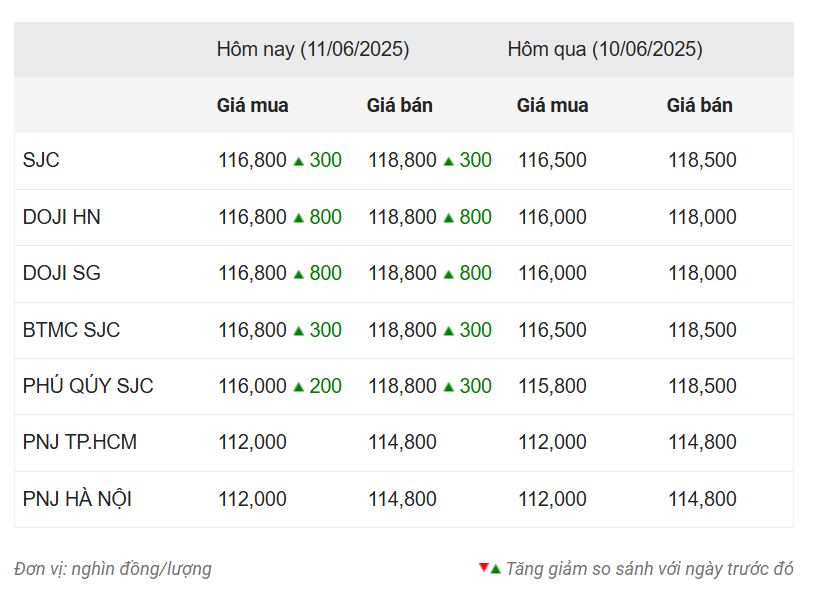 Giá vàng hôm nay trưa 11/6: DOJI bất ngờ tăng vọt 648192