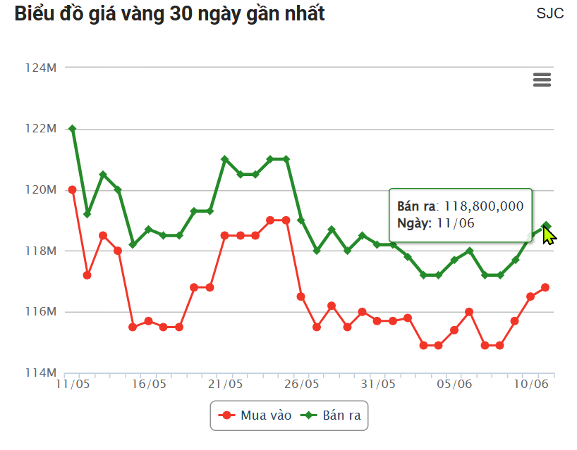 Giá vàng hôm nay trưa 11/6: DOJI bất ngờ tăng vọt 648193
