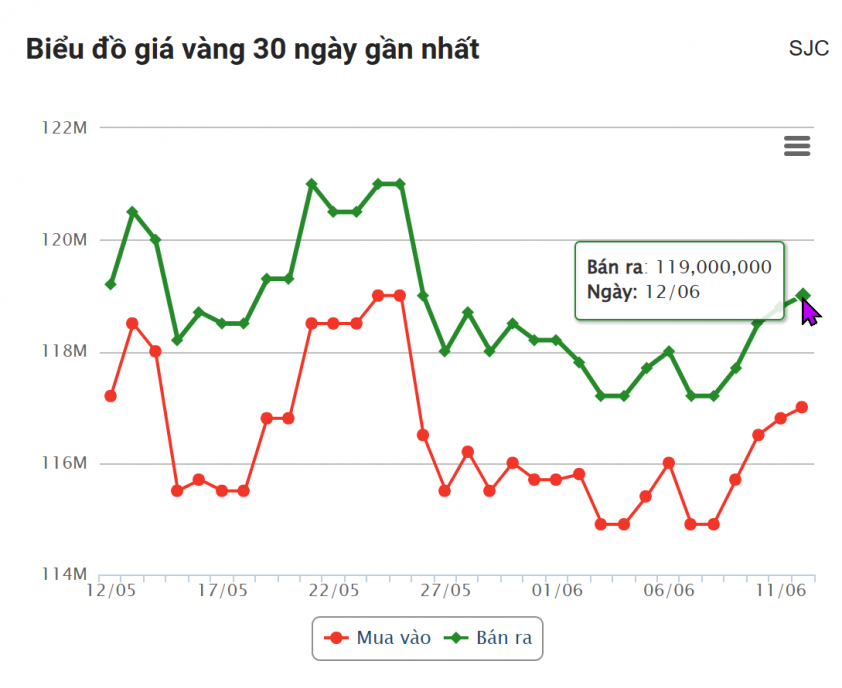 Giá vàng hôm nay tối 12/6: SJC đồng loạt giảm 649075