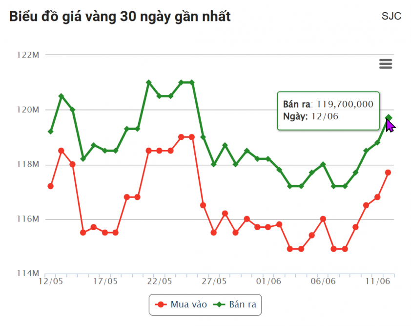 Giá vàng hôm nay sáng 12/6: Tiếp đà tăng mạnh 648705