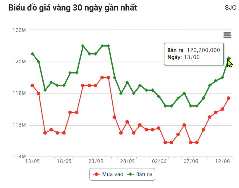 Giá vàng hôm nay chiều 13/6: SJC chịu áp lực chốt lời 649437