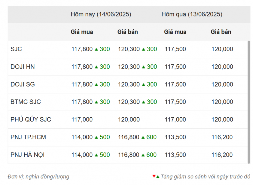 Giá vàng hôm nay chiều 14/6: SJC tăng 6 phiên liên tiếp 649983
