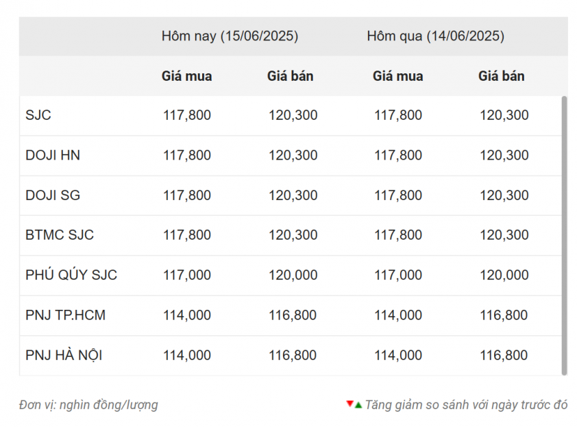 Giá vàng hôm nay chiều 15/6: SJC cao nhất kể từ đầu tháng 650256