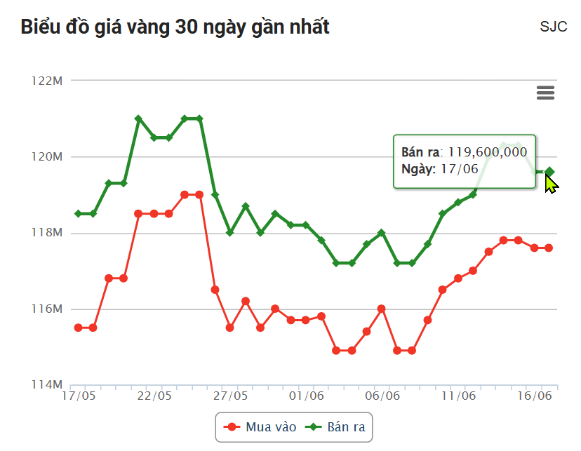 Giá vàng hôm nay trưa 17/6: PNJ bất ngờ lao dốc 651232