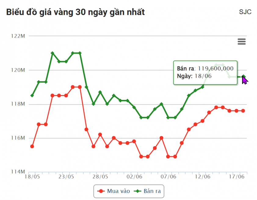 Giá vàng hôm nay tối 18/6: Vàng thế giới giảm nhẹ 651967