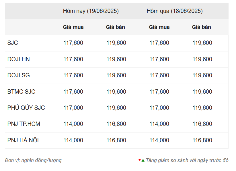 Giá vàng hôm nay trưa 19/6: SJC đi ngang, nhà đầu tư thận trọng 652301