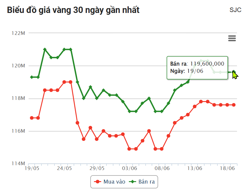 Giá vàng hôm nay trưa 19/6: SJC đi ngang, nhà đầu tư thận trọng 652302