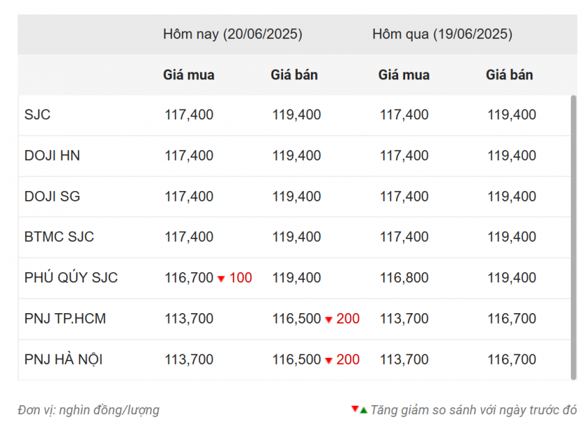 Giá vàng hôm nay sáng 20/6: Vàng thế giới giảm nhẹ 652848