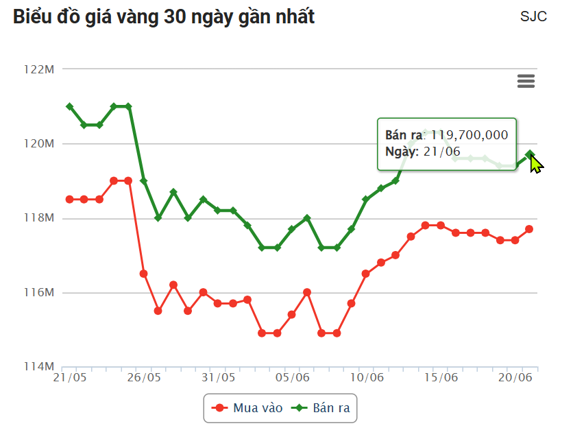 Giá vàng hôm nay trưa 21/6: SJC đồng loạt tăng vọt 653532
