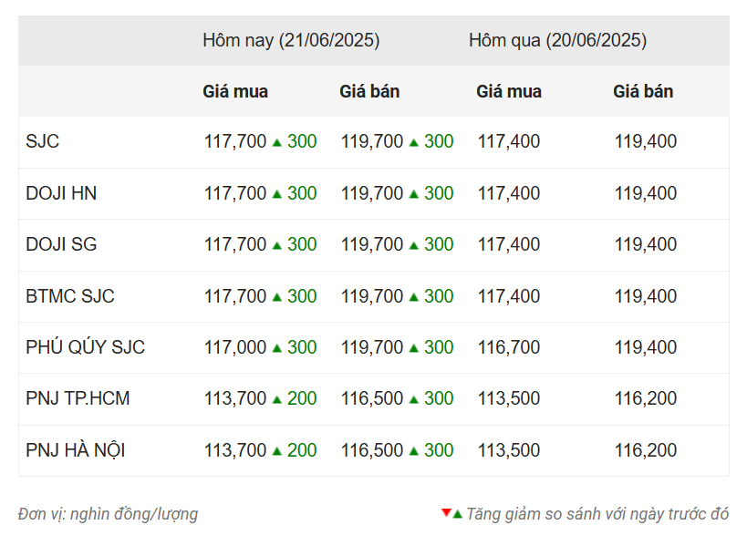Giá vàng hôm nay trưa 21/6: SJC đồng loạt tăng vọt 653531