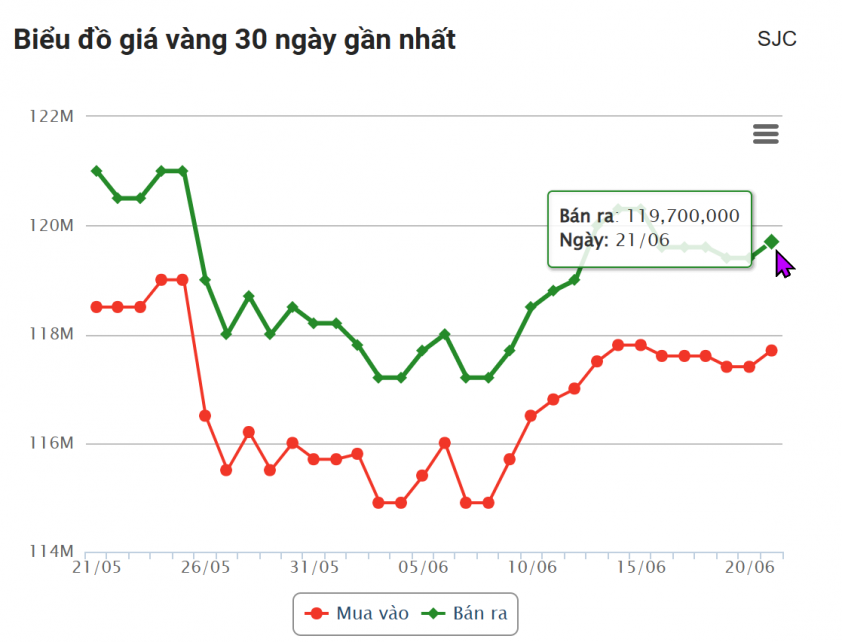 Giá vàng hôm nay tối 21/6: SJC, DOJI, BTMC đồng loạt tăng 653679