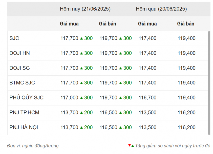 Giá vàng hôm nay tối 21/6: SJC, DOJI, BTMC đồng loạt tăng 653678