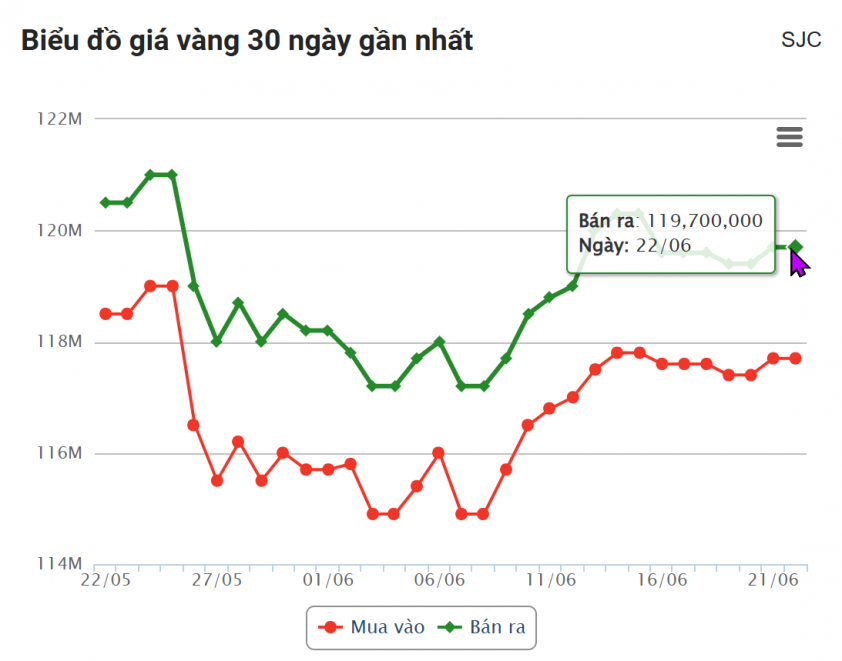 Giá vàng hôm nay sáng 22/6: SJC kết tuần ở mức 119,7 triệu 653763
