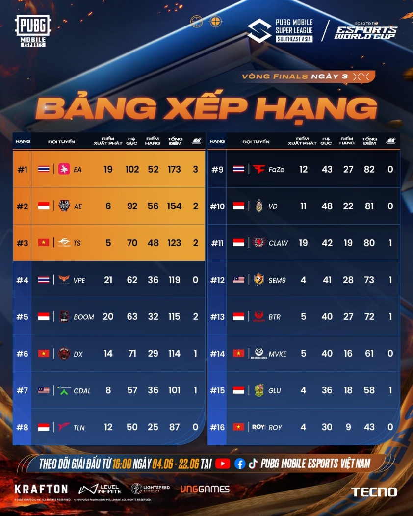 Bảng xếp hạng PMSL SEA Summer 2025 mới nhất 654114