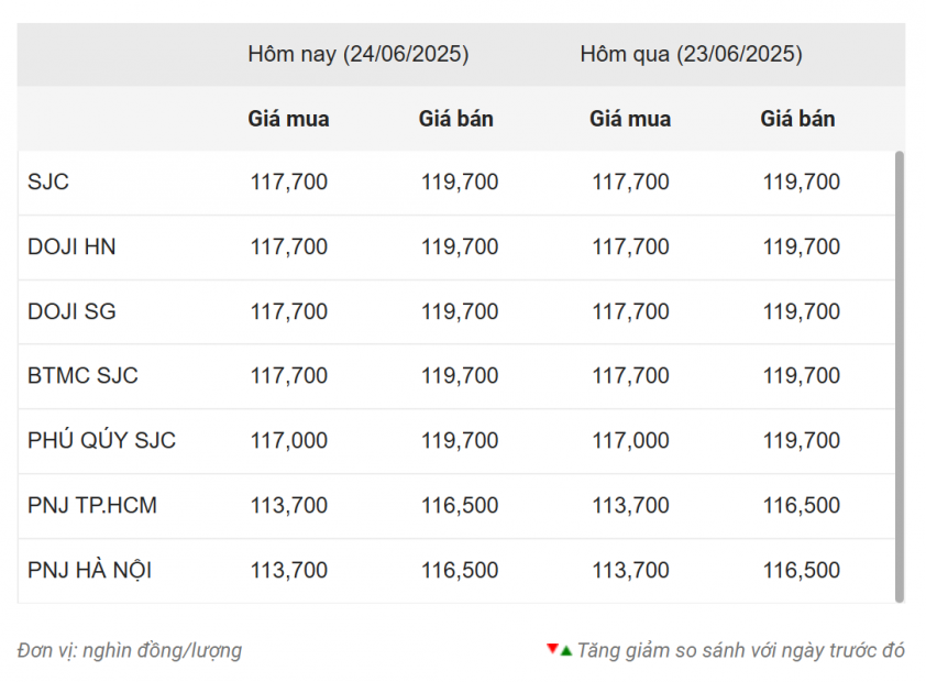 Giá vàng hôm nay sáng 24/6: Quay đầu giảm mạnh 654595