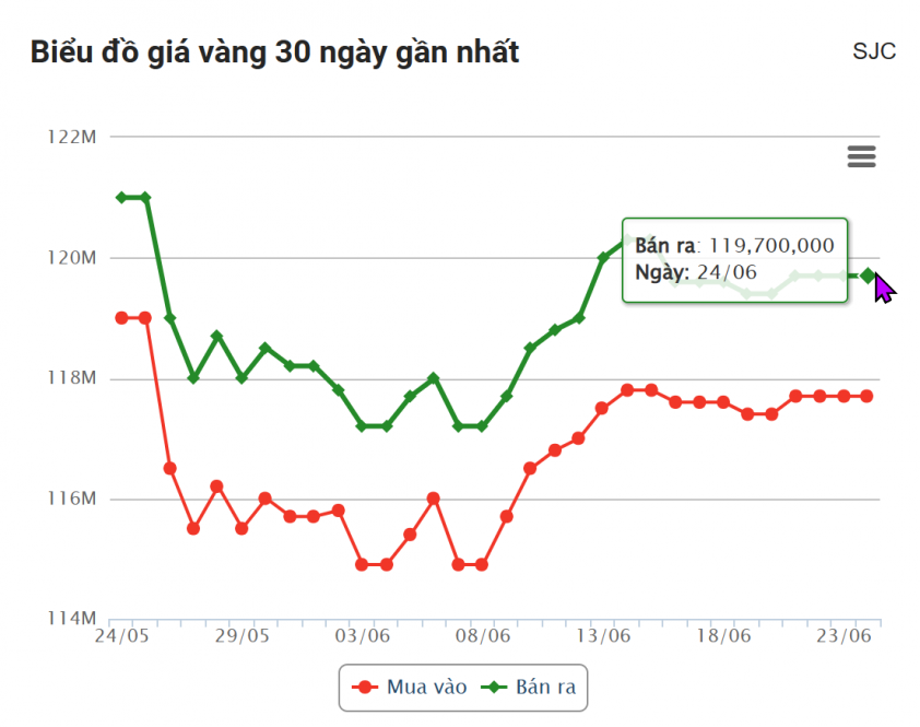 Giá vàng hôm nay sáng 24/6: Quay đầu giảm mạnh 654596