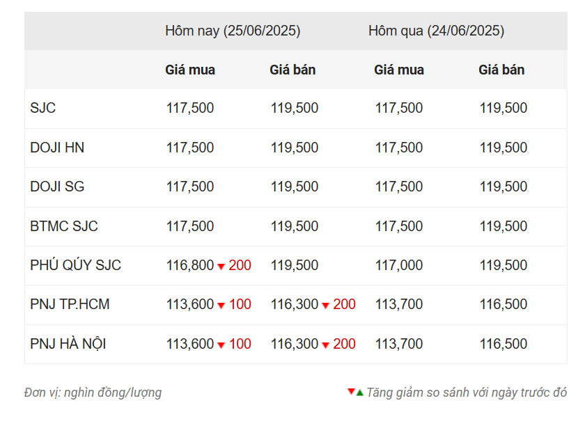 Giá vàng hôm nay trưa 25/6: Phú Quý, PNJ giảm nhẹ 655278