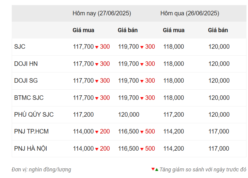 Giá vàng hôm nay trưa 27/6: SJC bất ngờ quay đầu giảm 656365