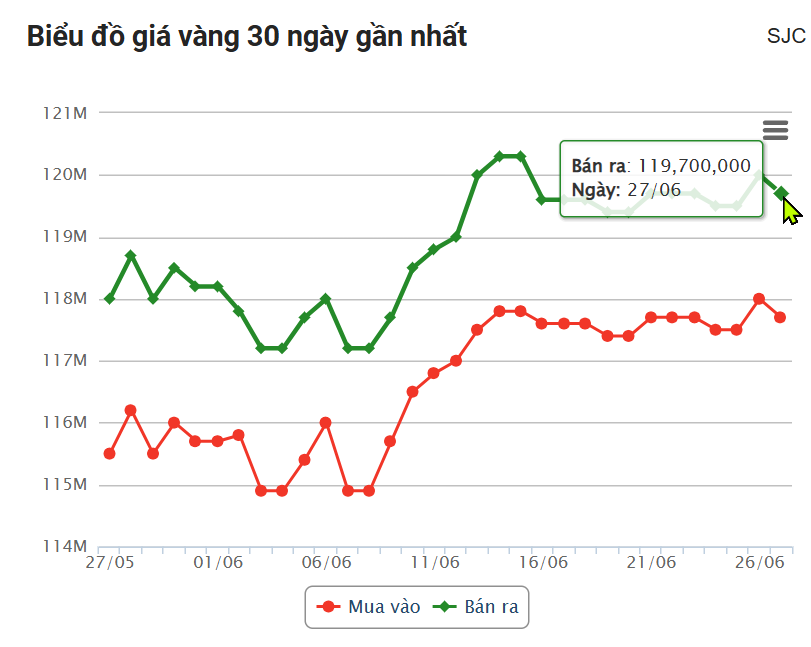 Giá vàng hôm nay trưa 27/6: SJC bất ngờ quay đầu giảm 656366