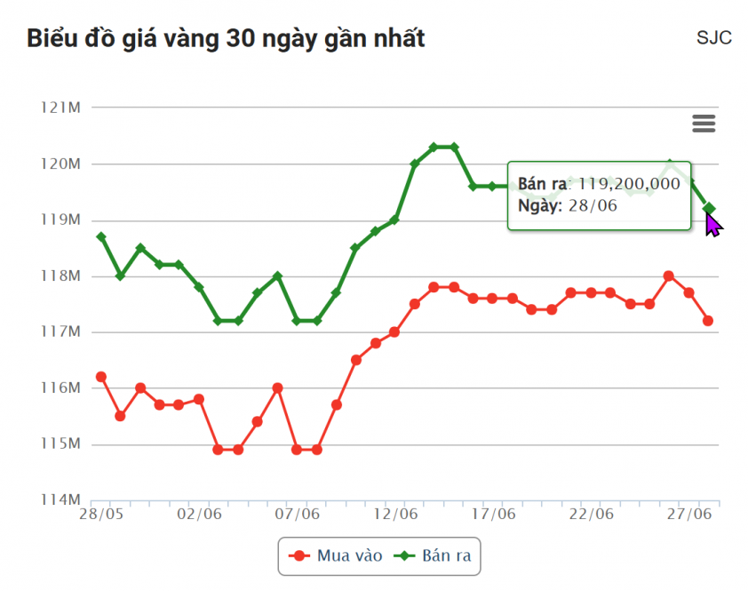 Giá vàng hôm nay chiều 28/6: SJC, DOJI, BTMC đồng loạt giảm 657015