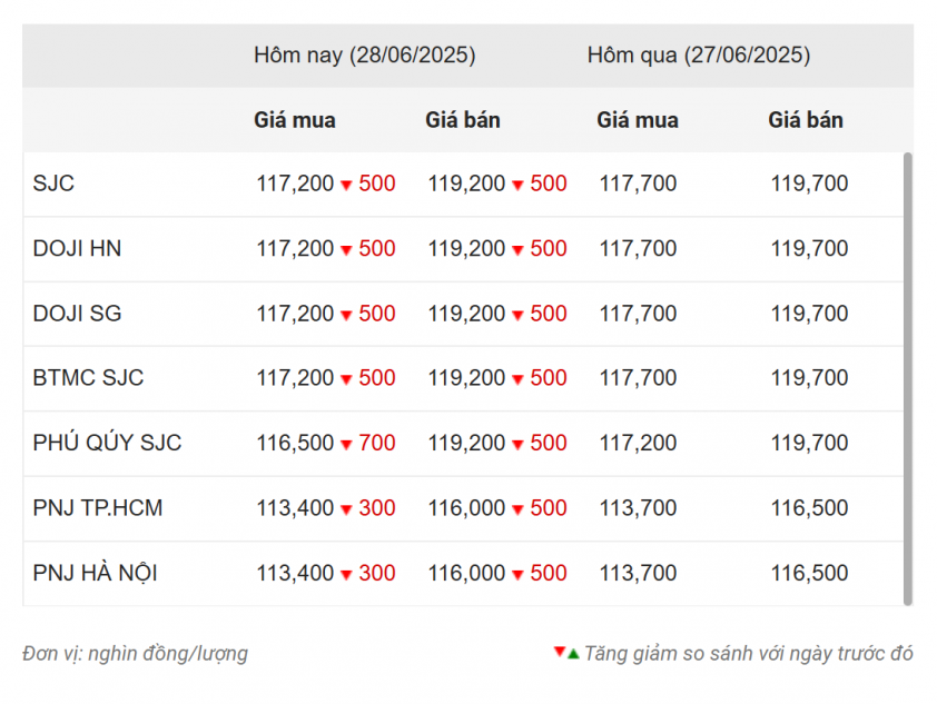 Giá vàng hôm nay sáng 28/6: Lao dốc không phanh 656861