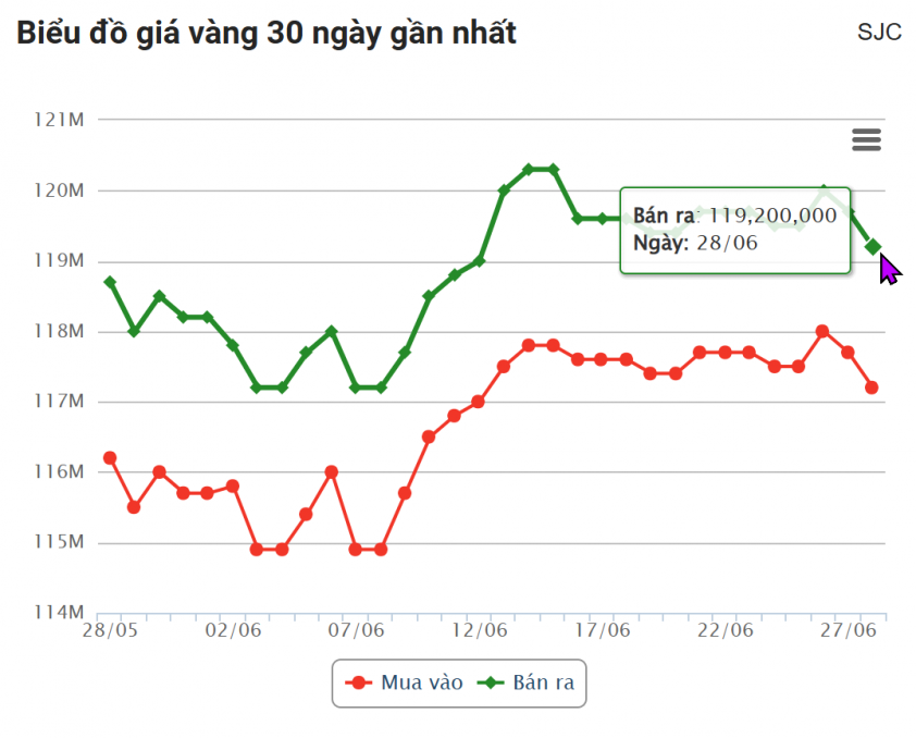 Giá vàng hôm nay sáng 28/6: Lao dốc không phanh 656862