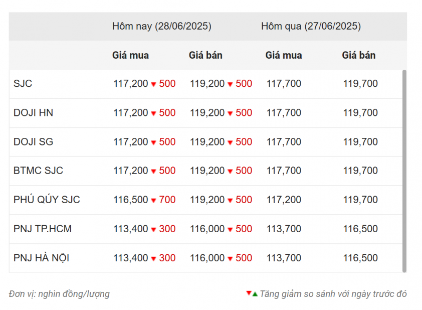 Giá vàng hôm nay chiều 28/6: SJC, DOJI, BTMC đồng loạt giảm 657014