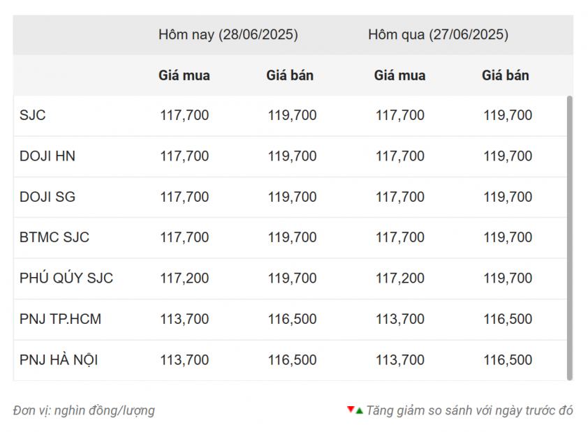 Giá vàng hôm nay sáng 28/6: Lao dốc không phanh 656718