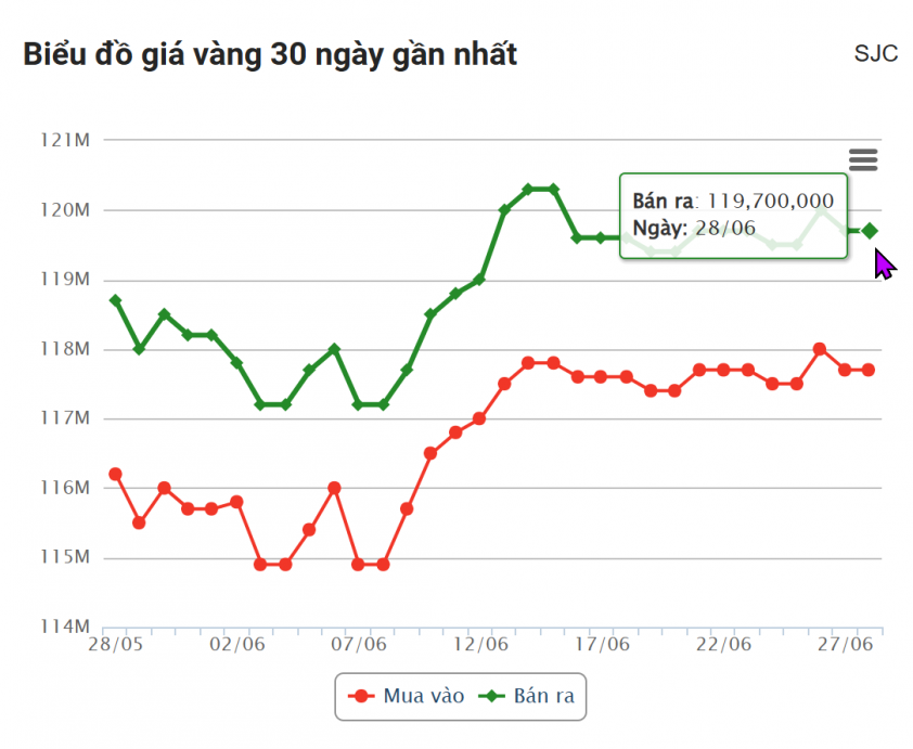 Giá vàng hôm nay sáng 28/6: Lao dốc không phanh 656719