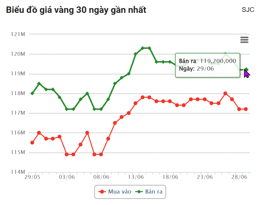 Giá vàng hôm nay sáng 29/6: SJC kết tuần giảm sâu 657210