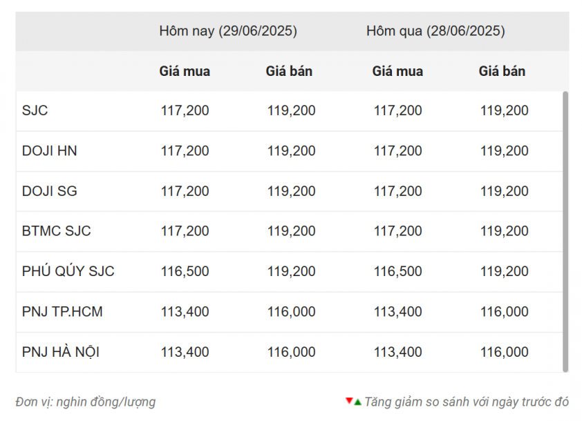 Giá vàng hôm nay sáng 29/6: SJC kết tuần giảm sâu 657209