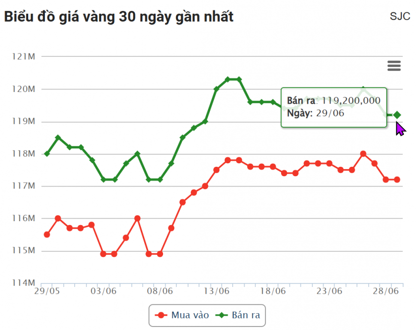 Giá vàng hôm nay chiều 29/6: Thấp nhất trong tháng 657357