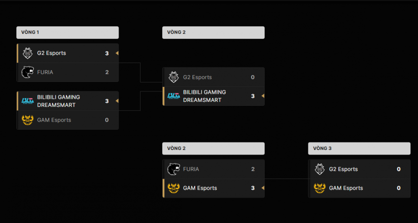 Kết quả MSI 2025 - Ngày 29/6: GAM vs FUR, BLG vs G2 657544