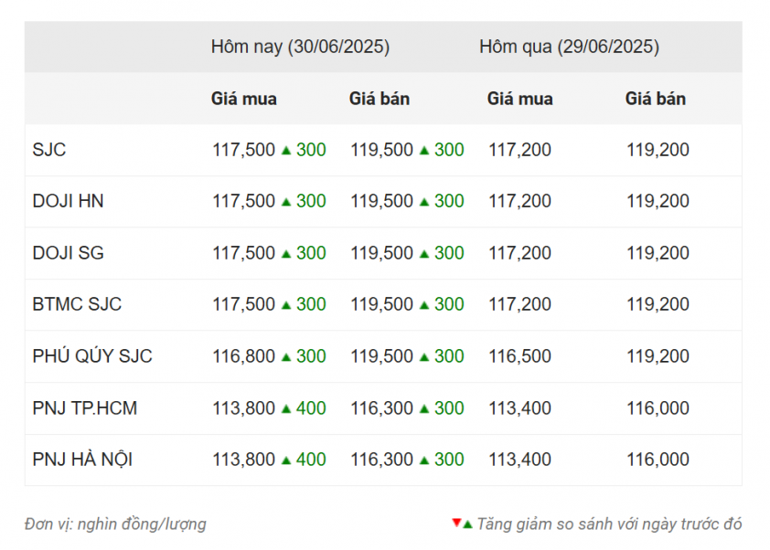 Giá vàng hôm nay chiều 30/6: SJC, DOJI, BTMC đồng loạt tăng mạnh 657912