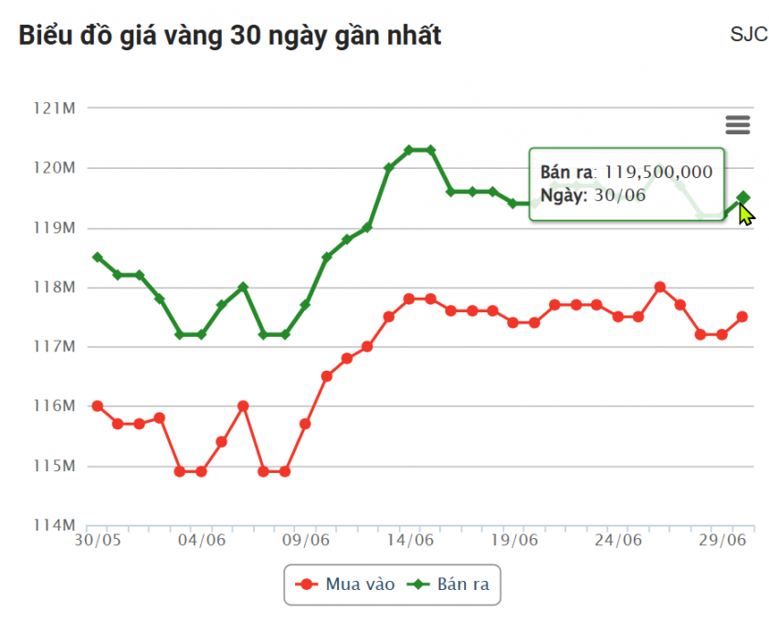 Giá vàng hôm nay chiều 30/6: SJC, DOJI, BTMC đồng loạt tăng mạnh 657913