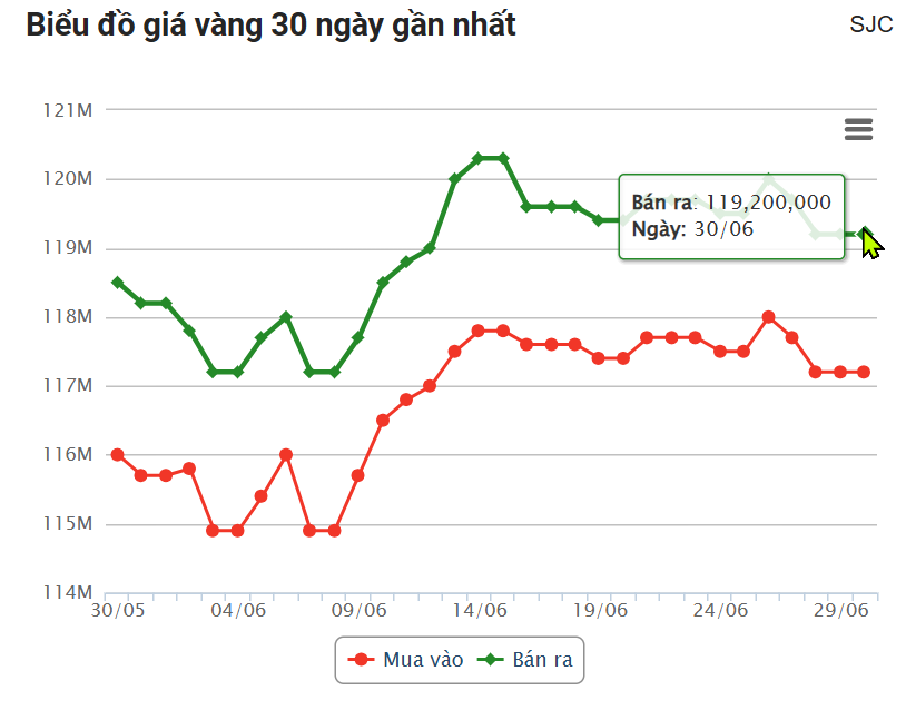 Giá vàng hôm nay trưa 30/6: BTMC bất ngờ tăng vọt 657811