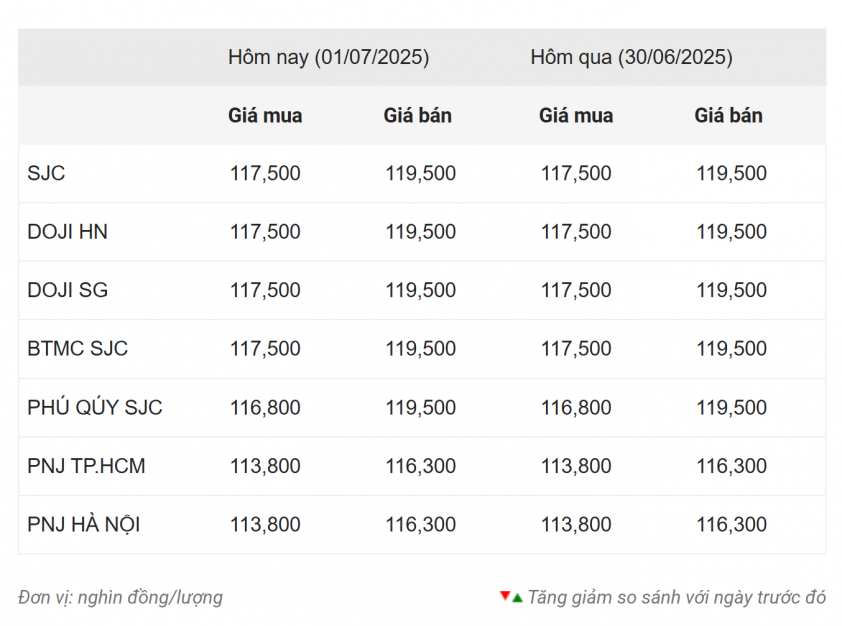 Giá vàng hôm nay sáng 1/7: Tăng phi mã, test lại ngưỡng hỗ trợ 658205
