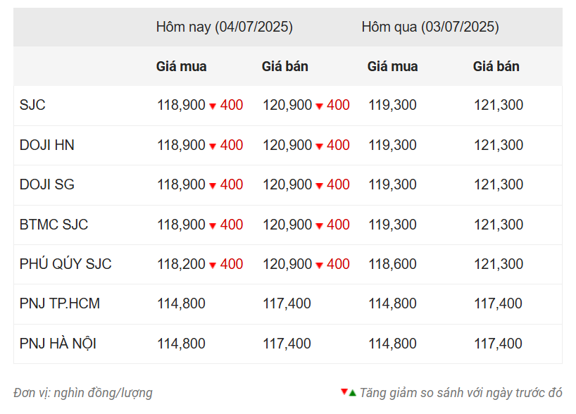 Bảng giá vàng hôm nay trưa 4/7
