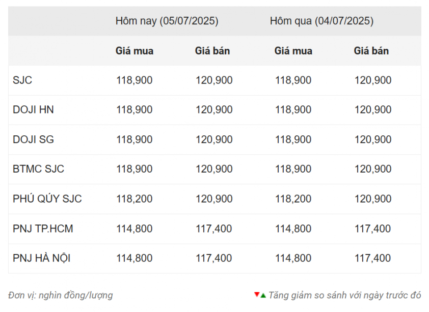 Giá vàng hôm nay chiều 5/7: SJC tiếp tục neo cao 660747