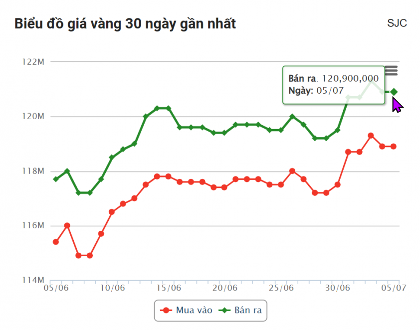Giá vàng hôm nay chiều 5/7: SJC tiếp tục neo cao 660748