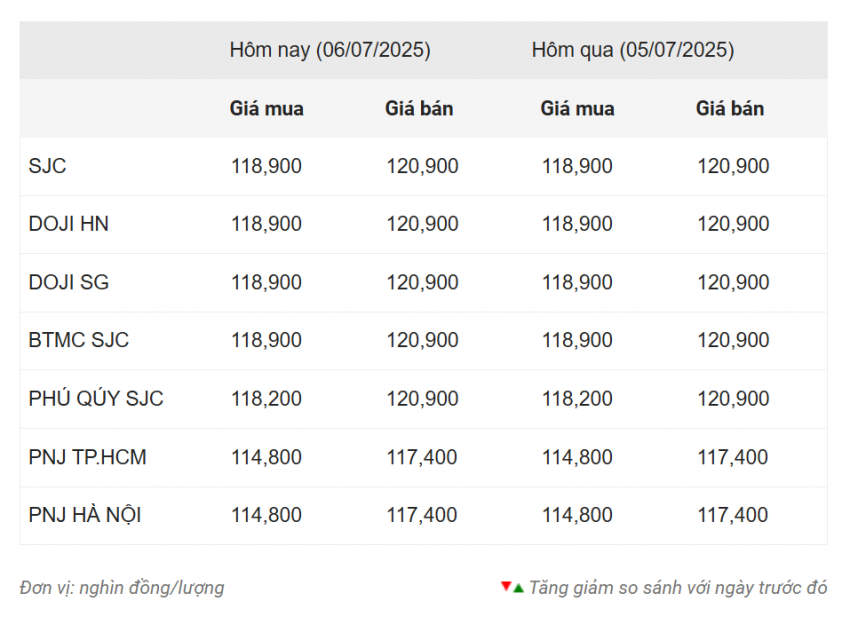 Giá vàng hôm nay chiều 6/7: SJC Án binh bất động 661031