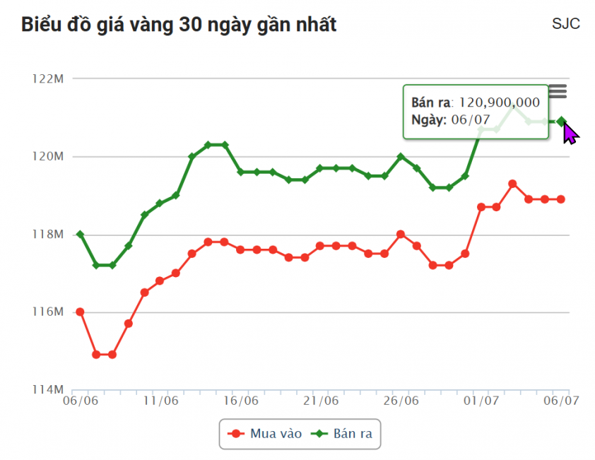 Giá vàng hôm nay chiều 6/7: SJC Án binh bất động 661032