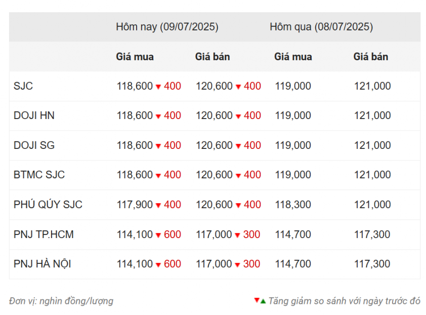 Giá vàng hôm nay sáng 9/7: Bất ngờ lao dốc 662605