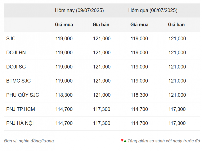 Giá vàng hôm nay sáng 9/7: Bất ngờ lao dốc 662509