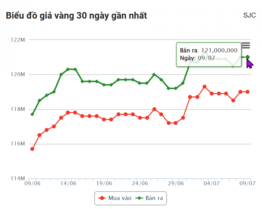 Giá vàng hôm nay sáng 9/7: Bất ngờ lao dốc 662512