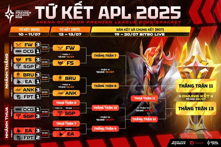 Kết quả APL 2025 tính đến hết ngày 11/7